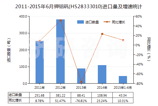 2011-2015年6月鉀鋁礬(HS28333010)進(jìn)口量及增速統(tǒng)計(jì)